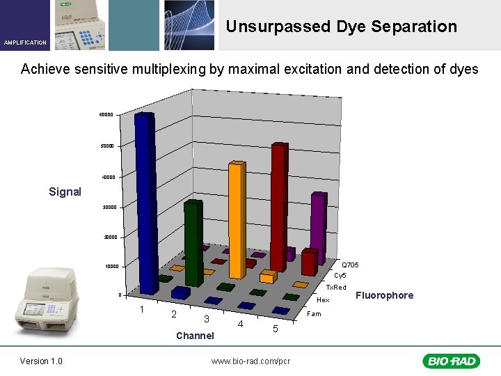 Unsurpassed Dye Separation AMPLIFICATION Achieve sensitive multiplexing by maximal excitation and detection of dyes