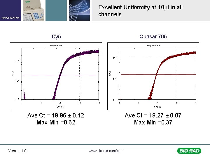 Excellent Uniformity at 10 l in all channels AMPLIFICATION Version 1. 0 Cy 5