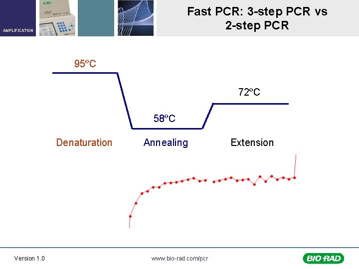 Fast PCR: 3 -step PCR vs 2 -step PCR AMPLIFICATION 95ºC 72ºC 58ºC Denaturation