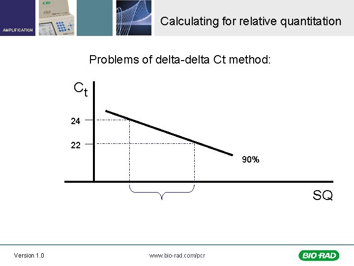 Calculating for relative quantitation AMPLIFICATION Problems of delta-delta Ct method: Ct 24 22 90%