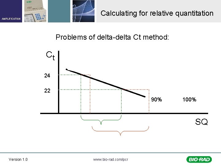 Calculating for relative quantitation AMPLIFICATION Problems of delta-delta Ct method: Ct 24 22 90%