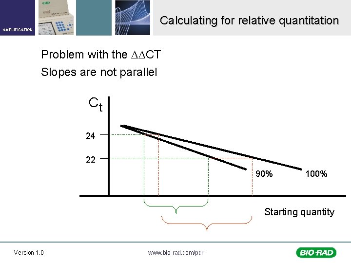 Calculating for relative quantitation AMPLIFICATION Problem with the CT Slopes are not parallel Ct
