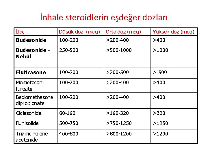 İnhale steroidlerin eşdeğer dozları İlaç Düşük doz (mcg) Orta doz (mcg) Yüksek doz (mcg)