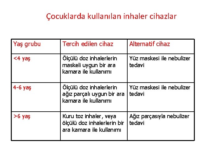 Çocuklarda kullanılan inhaler cihazlar Yaş grubu Tercih edilen cihaz Alternatif cihaz <4 yaş Ölçülü