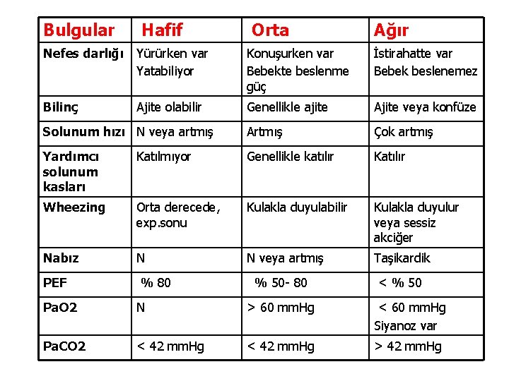 Bulgular Hafif Orta Ağır Nefes darlığı Yürürken var Yatabiliyor Konuşurken var Bebekte beslenme güç