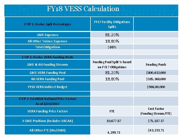 FY 18 VESS Calculation STEP 1: Derive Split Percentages FY 17 Facility Obligations Splits