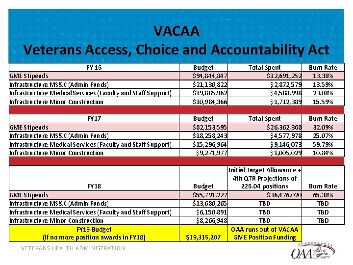 VACAA Veterans Access, Choice and Accountability Act FY 16 GME Stipends Infrastructure MS&C (Admin