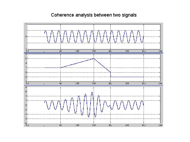 Coherence analysis between two signals Coherence analysis between two signals