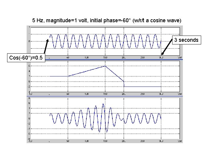 5 Hz, magnitude=1 volt, initial phase=-60° (w/r/t a cosine wave) 3 seconds Cos(-60°)=0. 5 5 Hz, magnitude=1 volt, initial phase=-60° (w/r/t a cosine wave) 3 seconds Cos(-60°)=0. 5