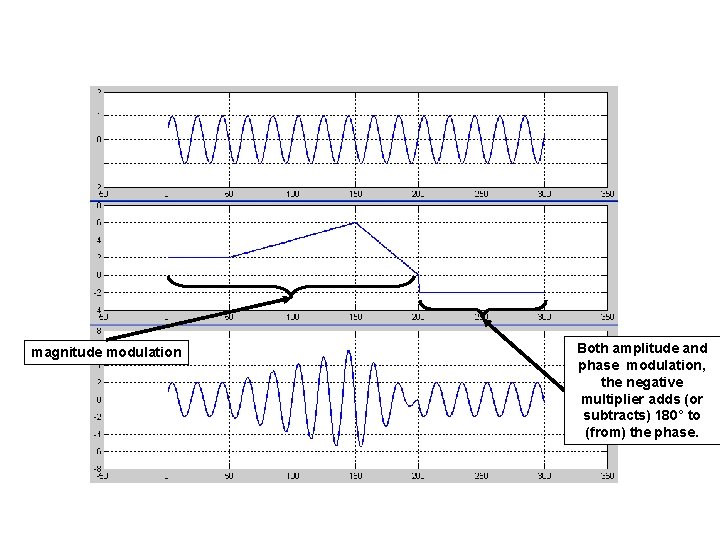 magnitude modulation Both amplitude and phase modulation, the negative multiplier adds (or subtracts) 180° magnitude modulation Both amplitude and phase modulation, the negative multiplier adds (or subtracts) 180°