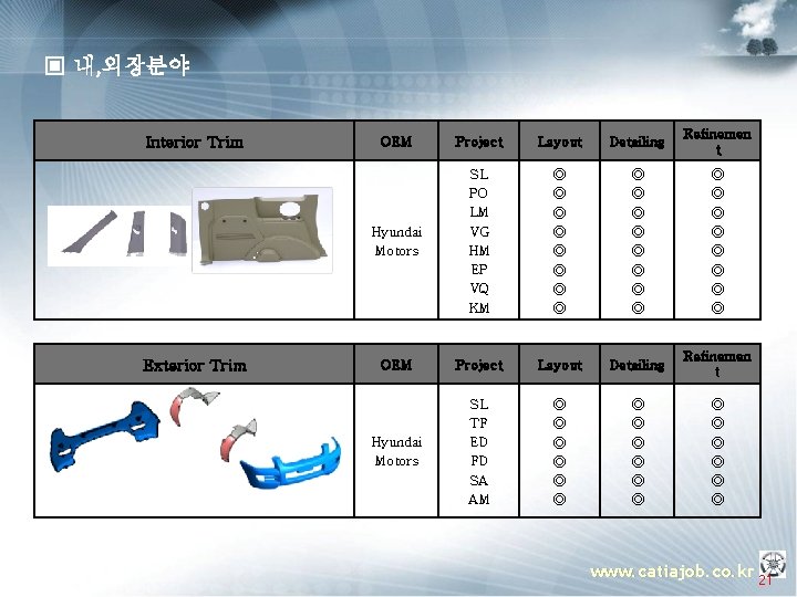 ▣ 내, 외장분야 Interior Trim Exterior Trim OEM Project Layout Detailing Refinemen t Hyundai