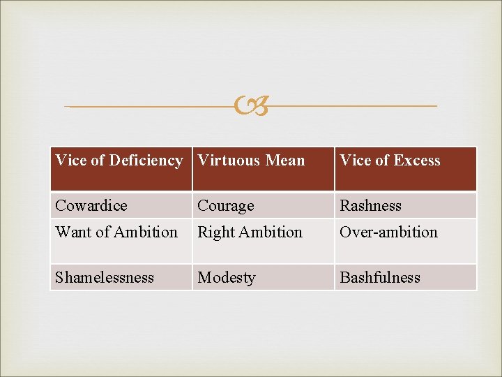 Vice of Deficiency Virtuous Mean Vice of Excess Cowardice Courage Rashness Want of Vice of Deficiency Virtuous Mean Vice of Excess Cowardice Courage Rashness Want of