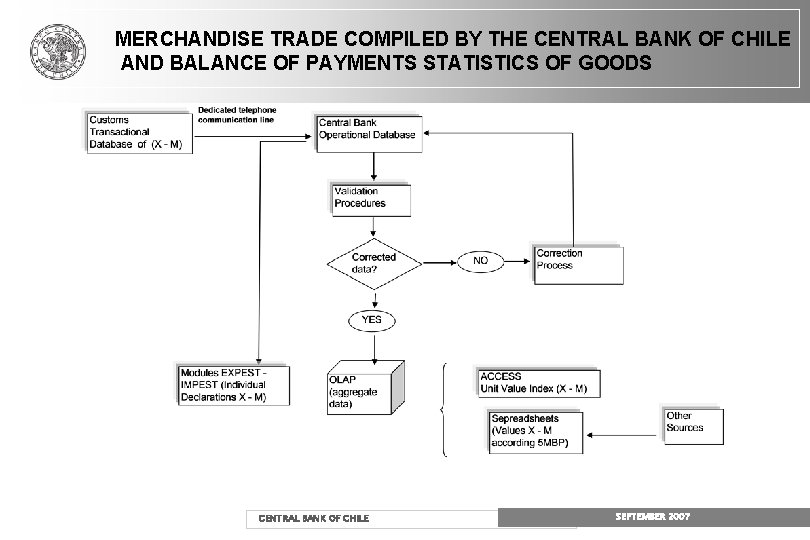 MERCHANDISE TRADE COMPILED BY THE CENTRAL BANK OF CHILE AND BALANCE OF PAYMENTS STATISTICS MERCHANDISE TRADE COMPILED BY THE CENTRAL BANK OF CHILE AND BALANCE OF PAYMENTS STATISTICS