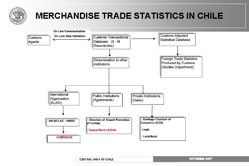 MERCHANDISE TRADE STATISTICS IN CHILE CENTRAL BANK OF CHILE SEPTEMBER 2007 MERCHANDISE TRADE STATISTICS IN CHILE CENTRAL BANK OF CHILE SEPTEMBER 2007
