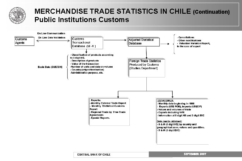 MERCHANDISE TRADE STATISTICS IN CHILE (Continuation) Public Institutions Customs CENTRAL BANK OF CHILE SEPTEMBER MERCHANDISE TRADE STATISTICS IN CHILE (Continuation) Public Institutions Customs CENTRAL BANK OF CHILE SEPTEMBER