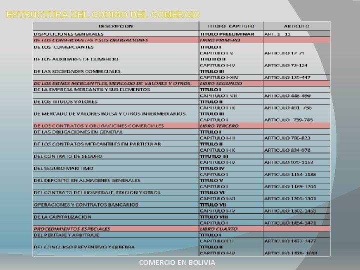 ESTRUCTURA DEL CODIGO DEL COMERCIO EN BOLIVIA ESTRUCTURA DEL CODIGO DEL COMERCIO EN BOLIVIA