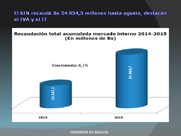 El SIN recaudó Bs 34. 954, 5 millones hasta agosto, destacan el IVA y El SIN recaudó Bs 34. 954, 5 millones hasta agosto, destacan el IVA y