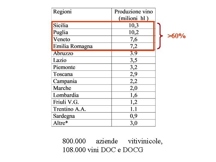 >60% 800. 000 aziende vitivinicole, 108. 000 vini DOC e DOCG >60% 800. 000 aziende vitivinicole, 108. 000 vini DOC e DOCG