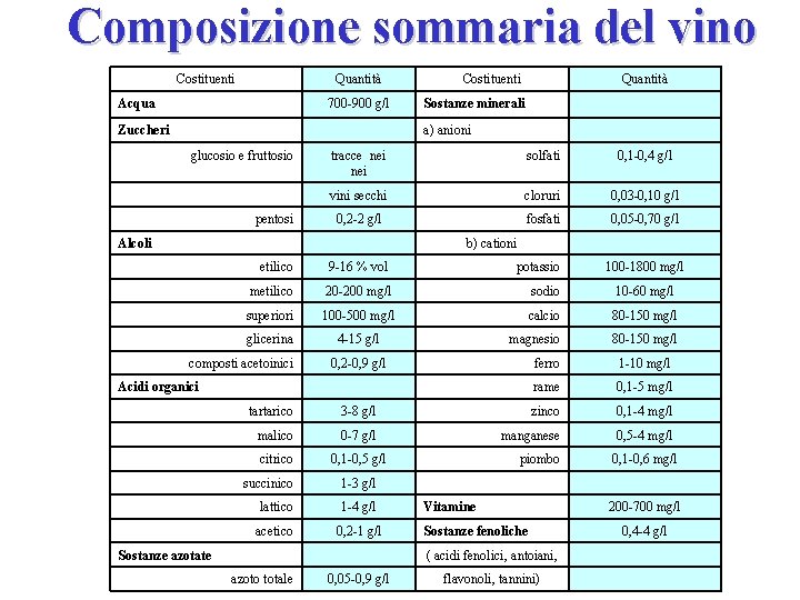 Composizione sommaria del vino Costituenti Quantità Acqua 700 -900 g/l Costituenti Quantità Sostanze minerali Composizione sommaria del vino Costituenti Quantità Acqua 700 -900 g/l Costituenti Quantità Sostanze minerali
