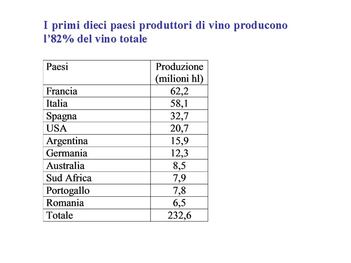 I primi dieci paesi produttori di vino producono l’ 82% del vino totale I primi dieci paesi produttori di vino producono l’ 82% del vino totale