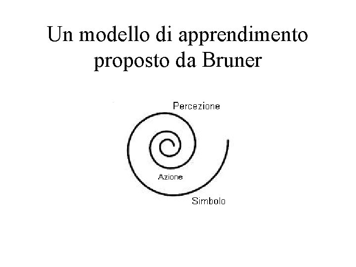 Un modello di apprendimento proposto da Bruner 