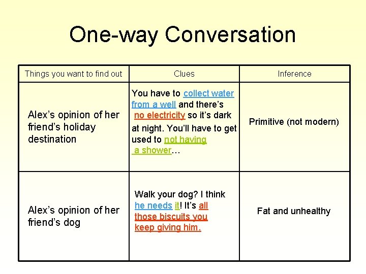 One-way Conversation Things you want to find out Alex’s opinion of her friend’s holiday