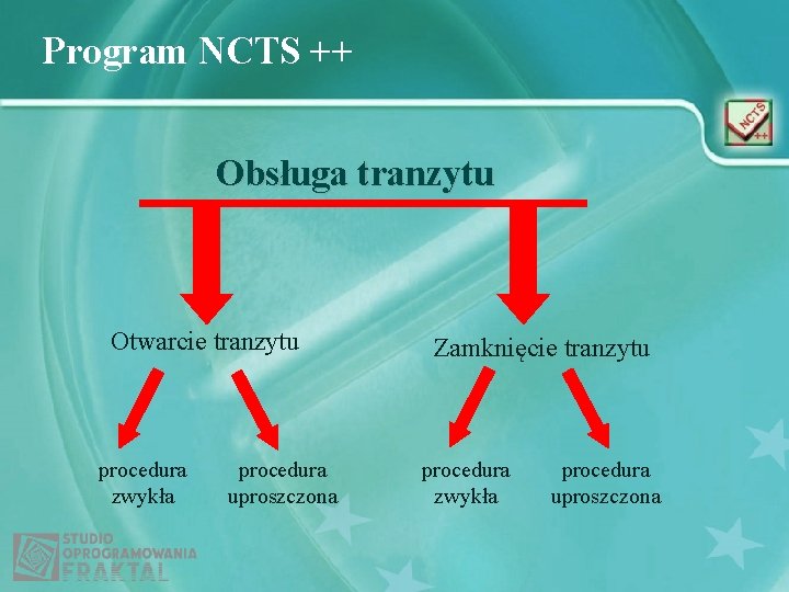Program NCTS ++ Obsługa tranzytu Otwarcie tranzytu procedura zwykła procedura uproszczona Zamknięcie tranzytu procedura