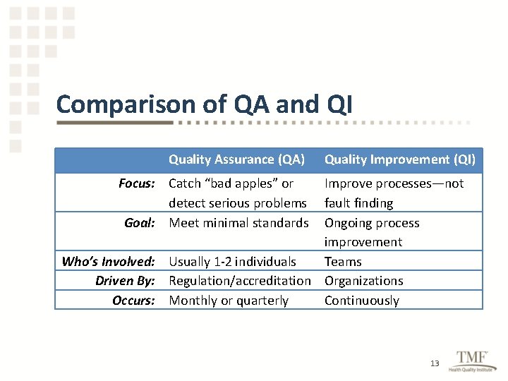 Comparison of QA and QI Quality Assurance (QA) Quality Improvement (QI) Focus: Catch “bad