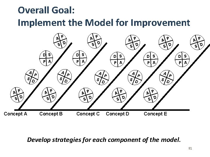 Overall Goal: Implement the Model for Improvement A P S D D S P