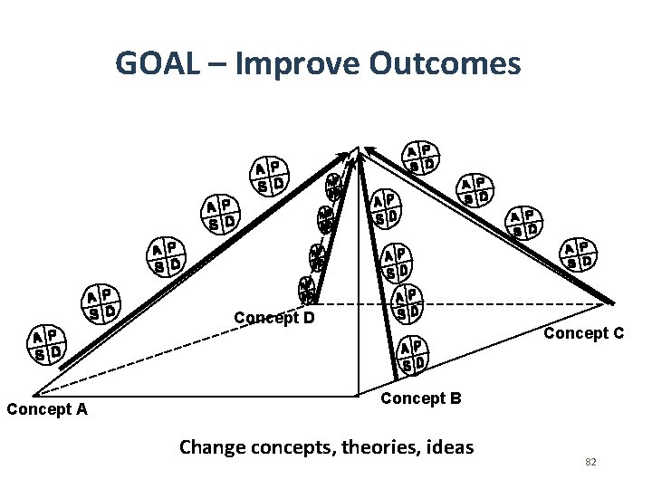 GOAL – Improve Outcomes Concept D Concept A Concept C Concept B Change concepts,