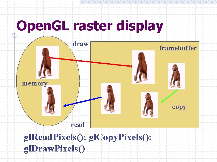 Open. GL raster display draw framebuffer memory copy read gl. Read. Pixels(); gl. Copy.