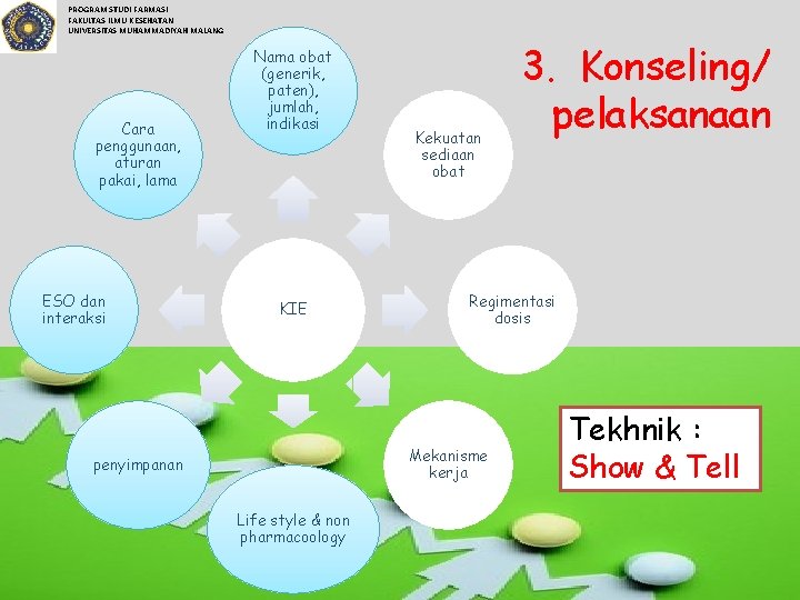 PROGRAM STUDI FARMASI FAKULTAS ILMU KESEHATAN UNIVERSITAS MUHAMMADIYAH MALANG Cara penggunaan, aturan pakai, lama