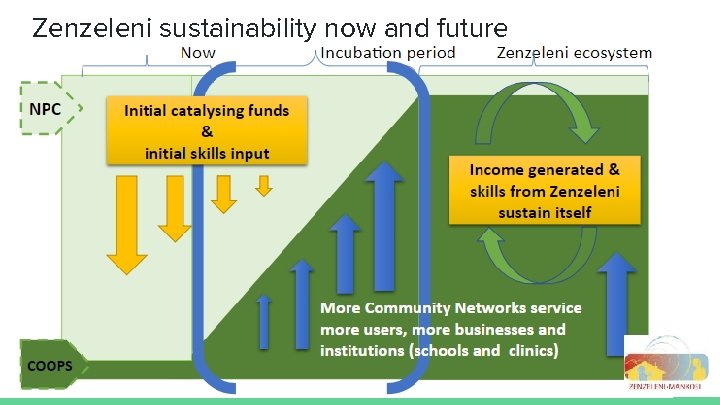 Zenzeleni sustainability now and future 