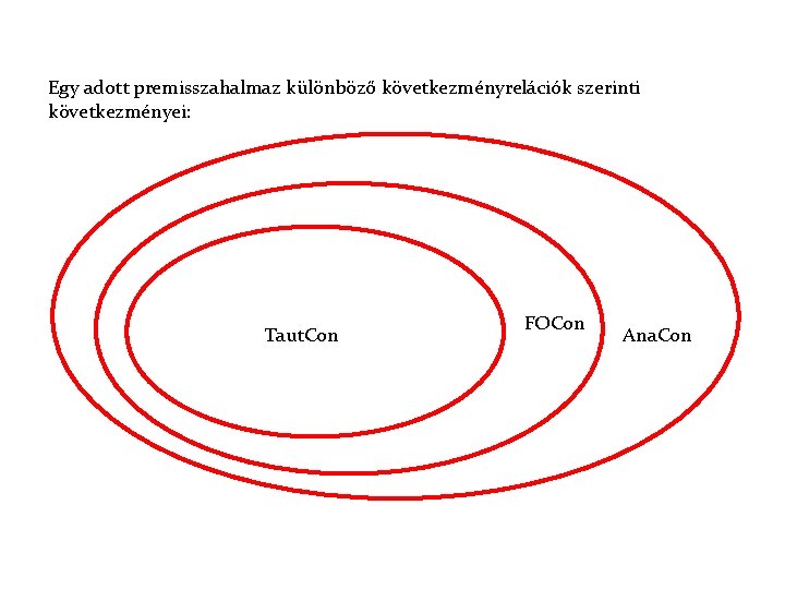 Egy adott premisszahalmaz különböző következményrelációk szerinti következményei: Taut. Con FOCon Ana. Con 