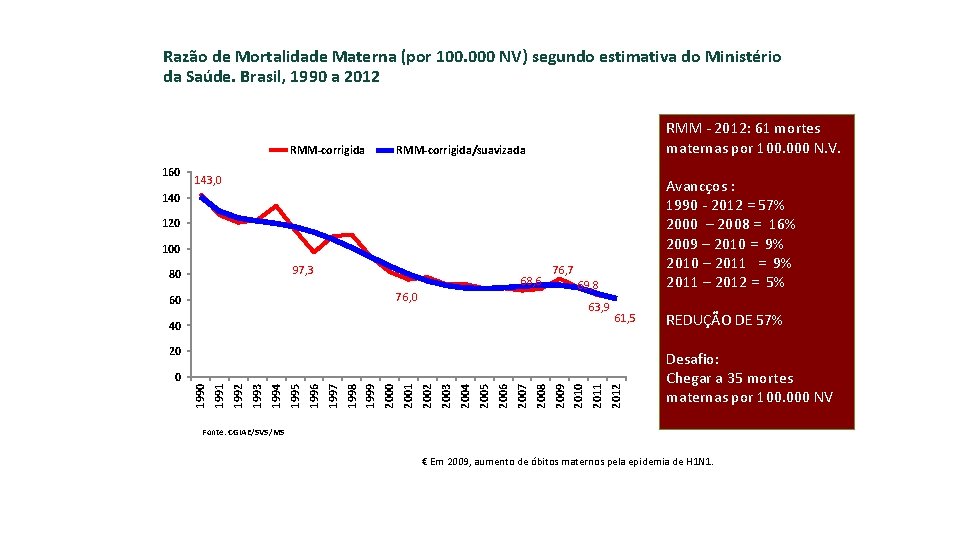 Razão de Mortalidade Materna (por 100. 000 NV) segundo estimativa do Ministério da Saúde.