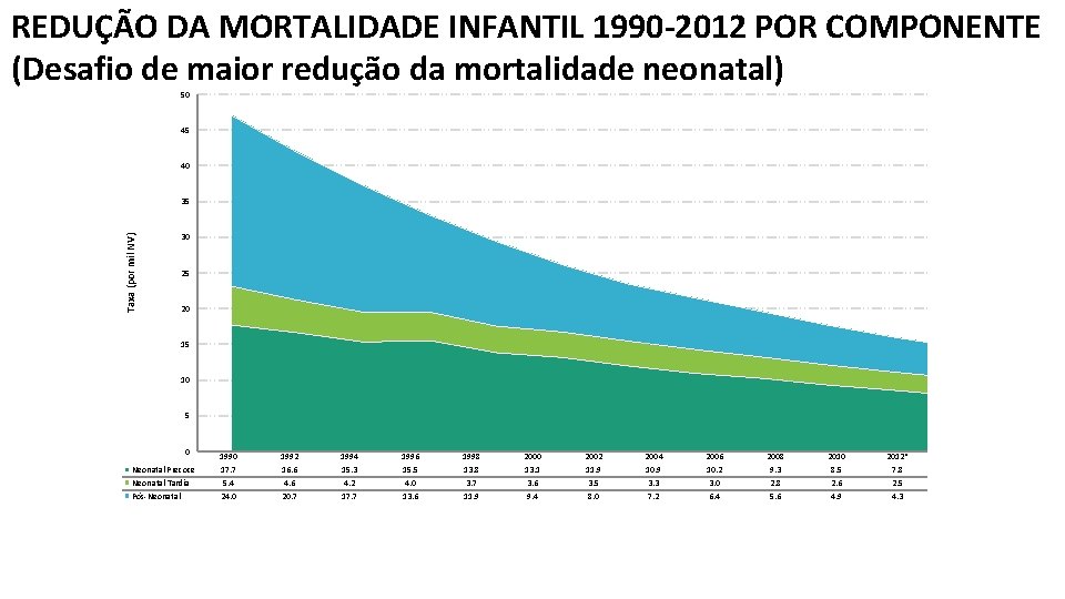 REDUÇÃO DA MORTALIDADE INFANTIL 1990 -2012 POR COMPONENTE (Desafio de maior redução da mortalidade