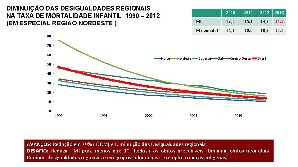 DIMINUIÇÃO DAS DESIGUALDADES REGIONAIS NA TAXA DE MORTALIDADE INFANTIL 1990 – 2012 (EM ESPECIAL