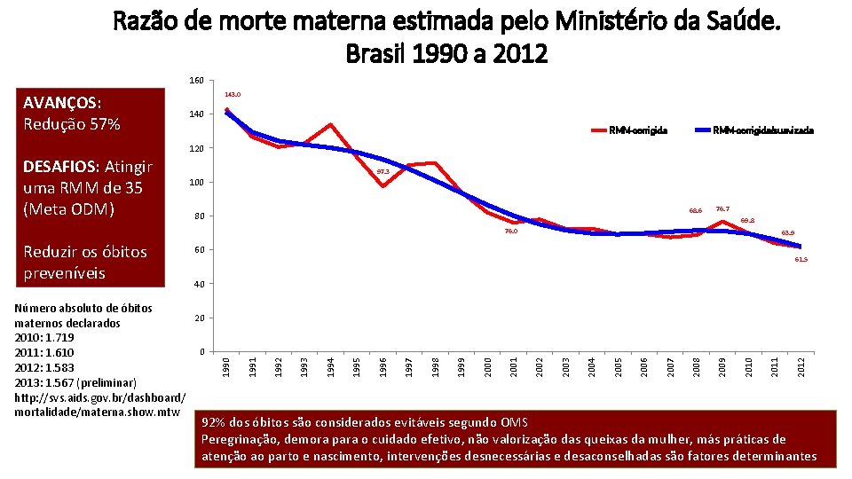 Razão de morte materna estimada pelo Ministério da Saúde. Brasil 1990 a 2012 160