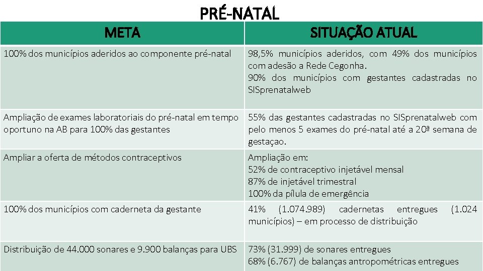 META PRÉ-NATAL 100% dos municípios aderidos ao componente pré-natal SITUAÇÃO ATUAL 98, 5% municípios