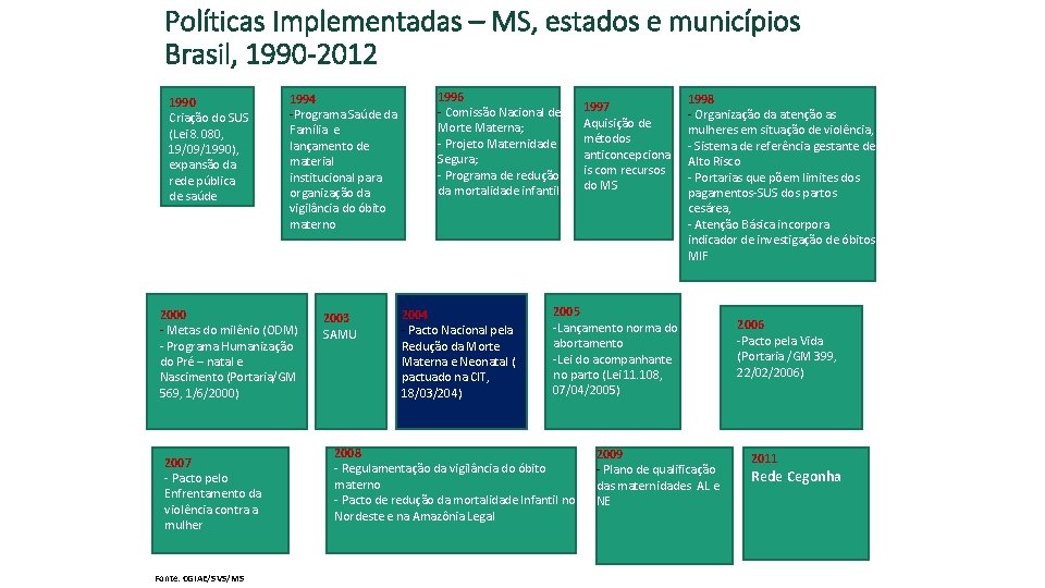 Políticas Implementadas – MS, estados e municípios Brasil, 1990 -2012 1990 Criação do SUS