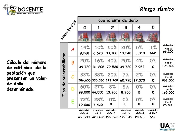 Riesgo sísmico Cálculo del número de edificios de la población que presentan un valor