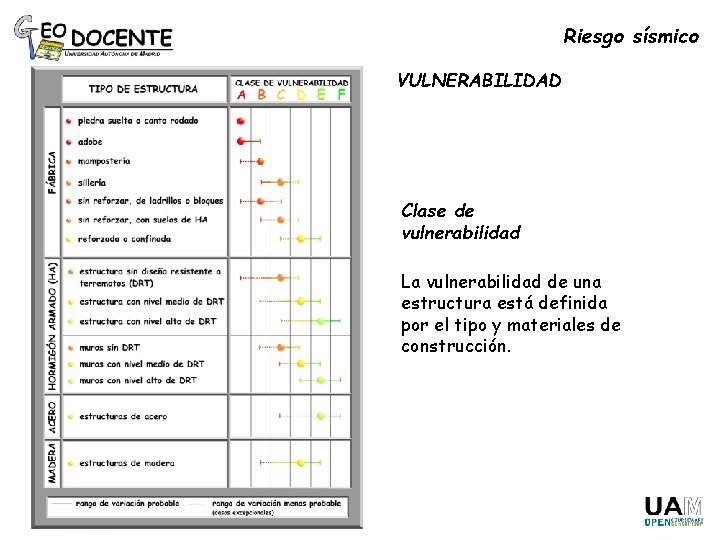 Riesgo sísmico VULNERABILIDAD Clase de vulnerabilidad La vulnerabilidad de una estructura está definida por