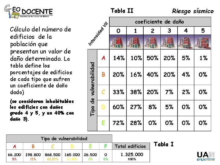 Tabla II Riesgo sísmico Cálculo del número de edificios de la población que presentan