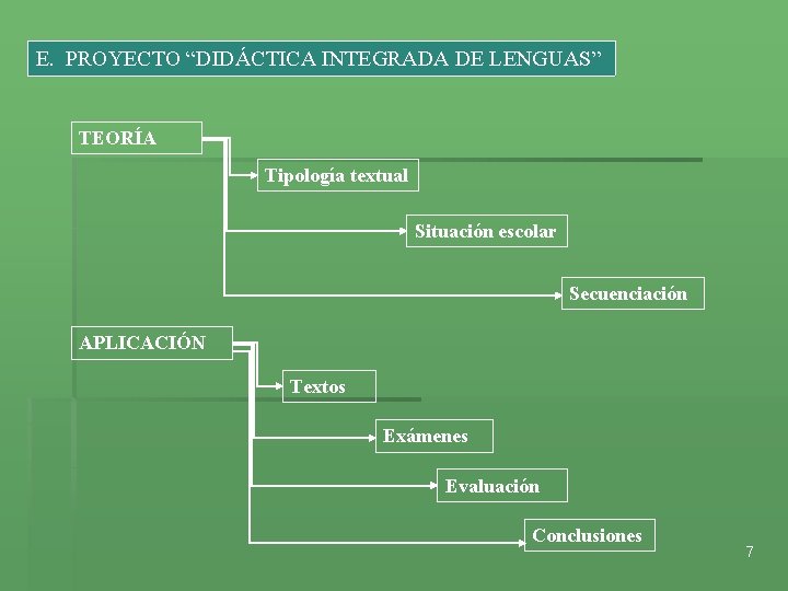 E. PROYECTO “DIDÁCTICA INTEGRADA DE LENGUAS” TEORÍA Tipología textual Situación escolar Secuenciación APLICACIÓN Textos