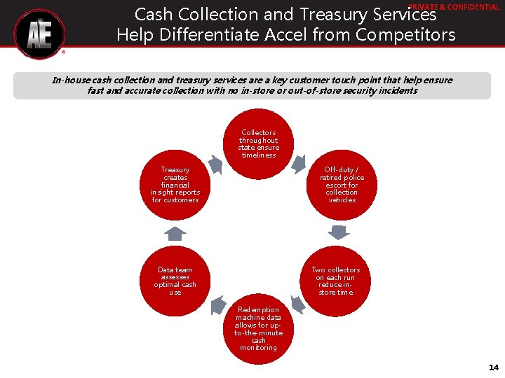 PRIVATE & CONFIDENTIAL Cash Collection and Treasury Services Help Differentiate Accel from Competitors In-house PRIVATE & CONFIDENTIAL Cash Collection and Treasury Services Help Differentiate Accel from Competitors In-house