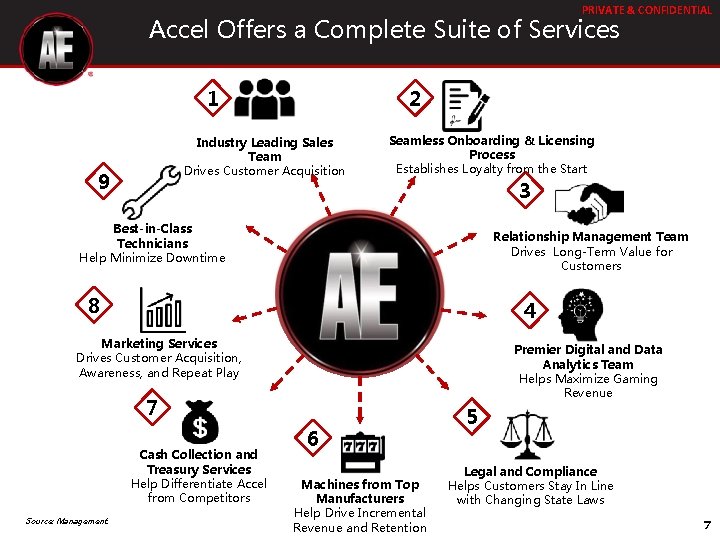 PRIVATE & CONFIDENTIAL Accel Offers a Complete Suite of Services 1 2 Industry Leading PRIVATE & CONFIDENTIAL Accel Offers a Complete Suite of Services 1 2 Industry Leading