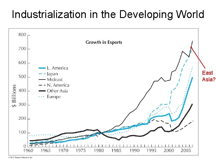 Industrialization in the Developing World East Asia? 