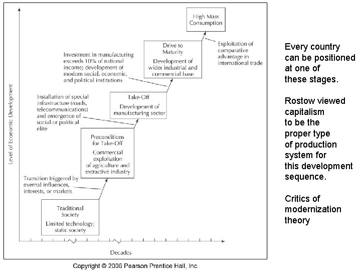 Every country can be positioned at one of these stages. Rostow viewed capitalism to