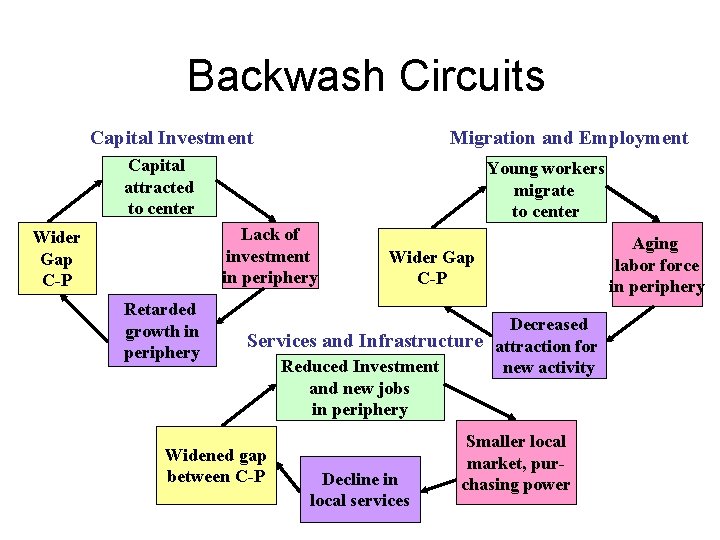 Backwash Circuits Capital Investment Migration and Employment Capital attracted to center Young workers migrate