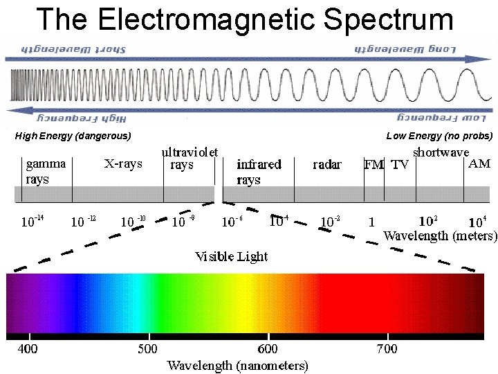 The Electromagnetic Spectrum High Energy (dangerous) Low Energy (no probs) 